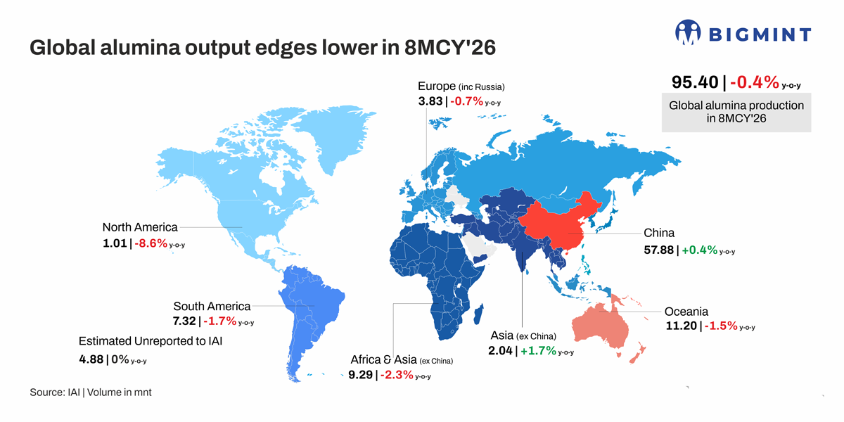 Global alumina output edges lower in Jan-Aug'26