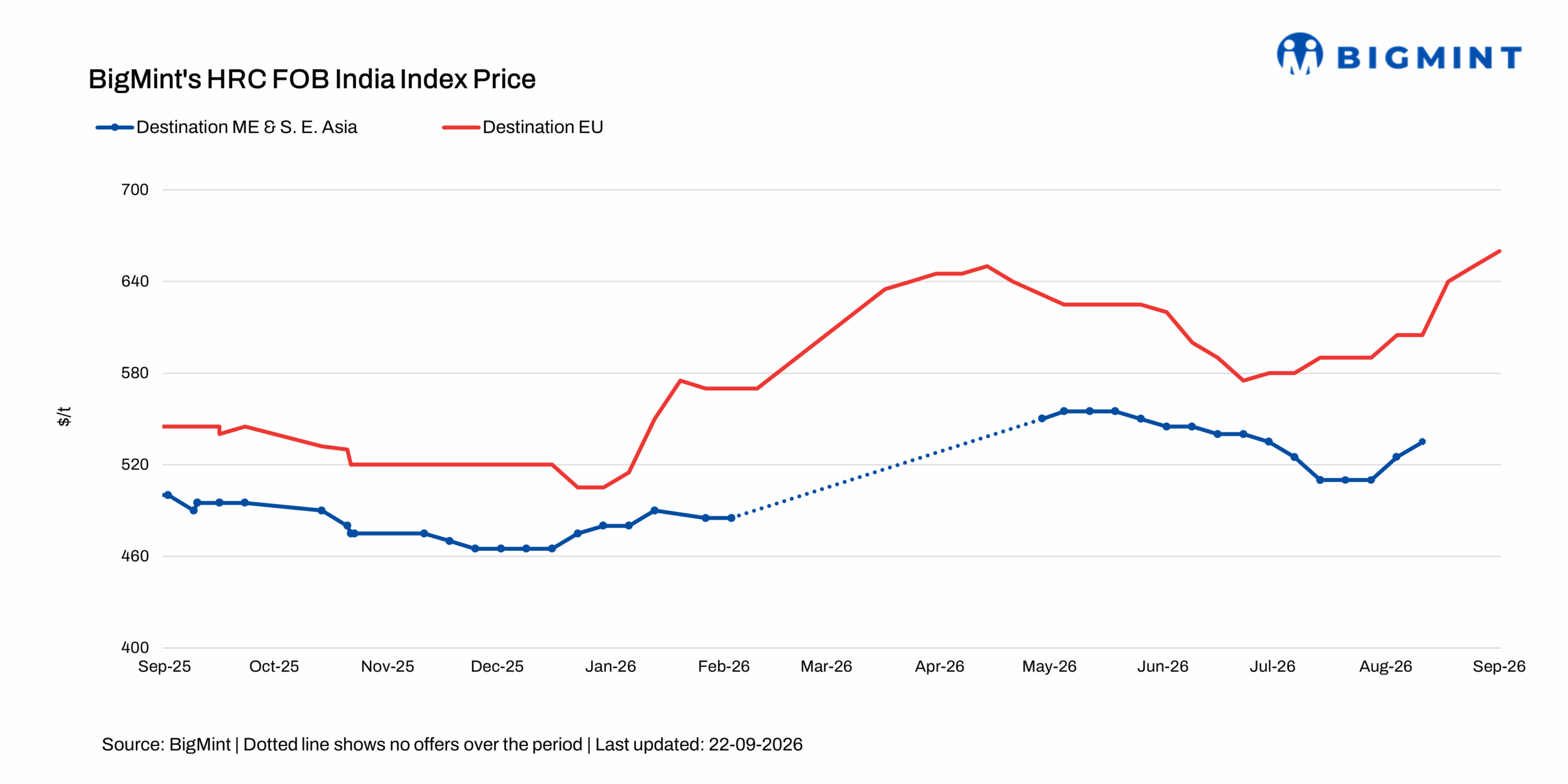 Indian HRC export offers show mixed trends w-o-w across key destinations