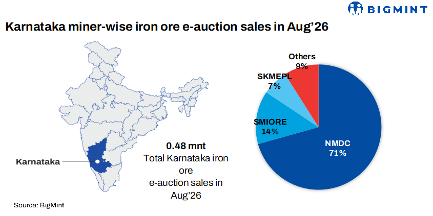 India: Karnataka's iron ore e-auctions see firm bidding; Kumaraswamy lumps attract premiums of up to 53%