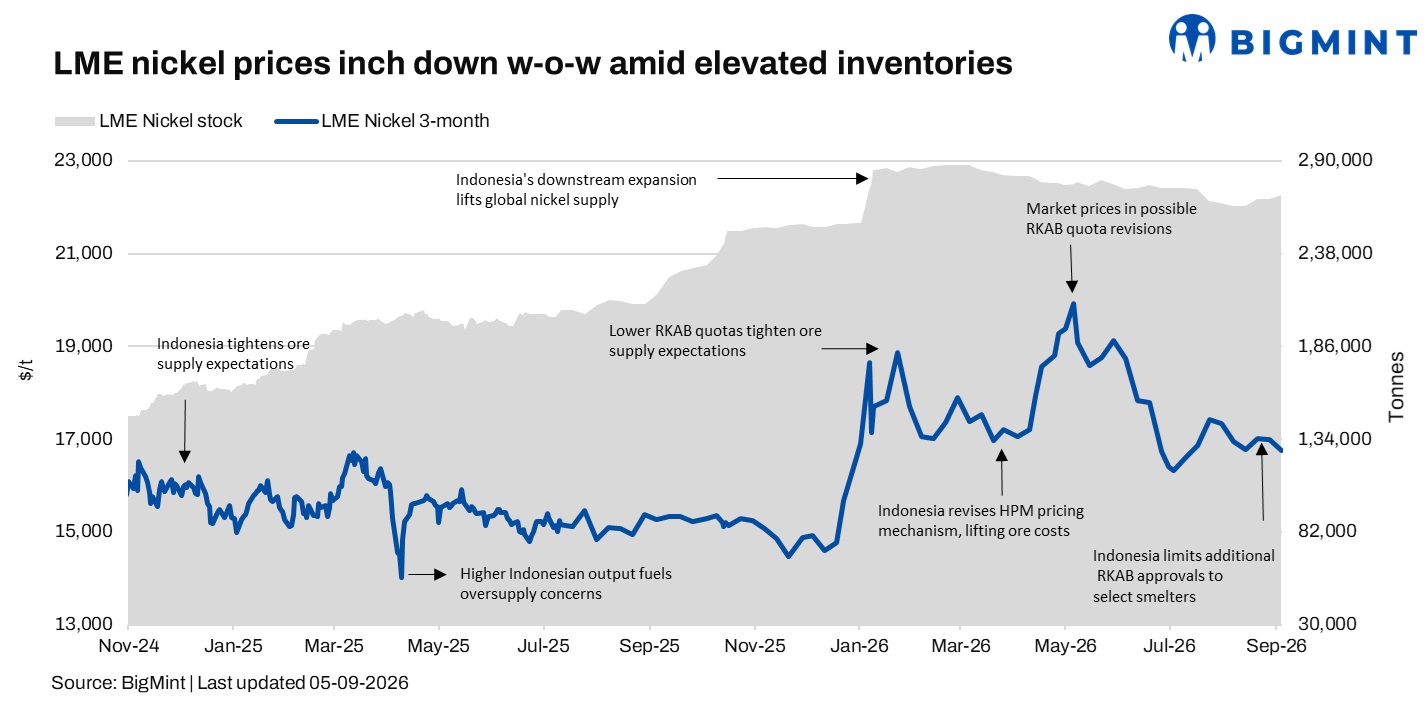 LME nickel prices inch down w-o-w amid elevated inventories