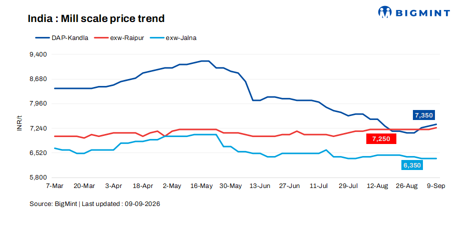 India: Mill scale prices edge up in Raipur and Kandla, remain stable in Jalna
