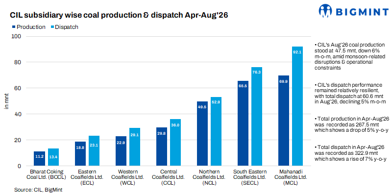 India: Captive, commercial mines gain share as monsoon weighs on major coal producers