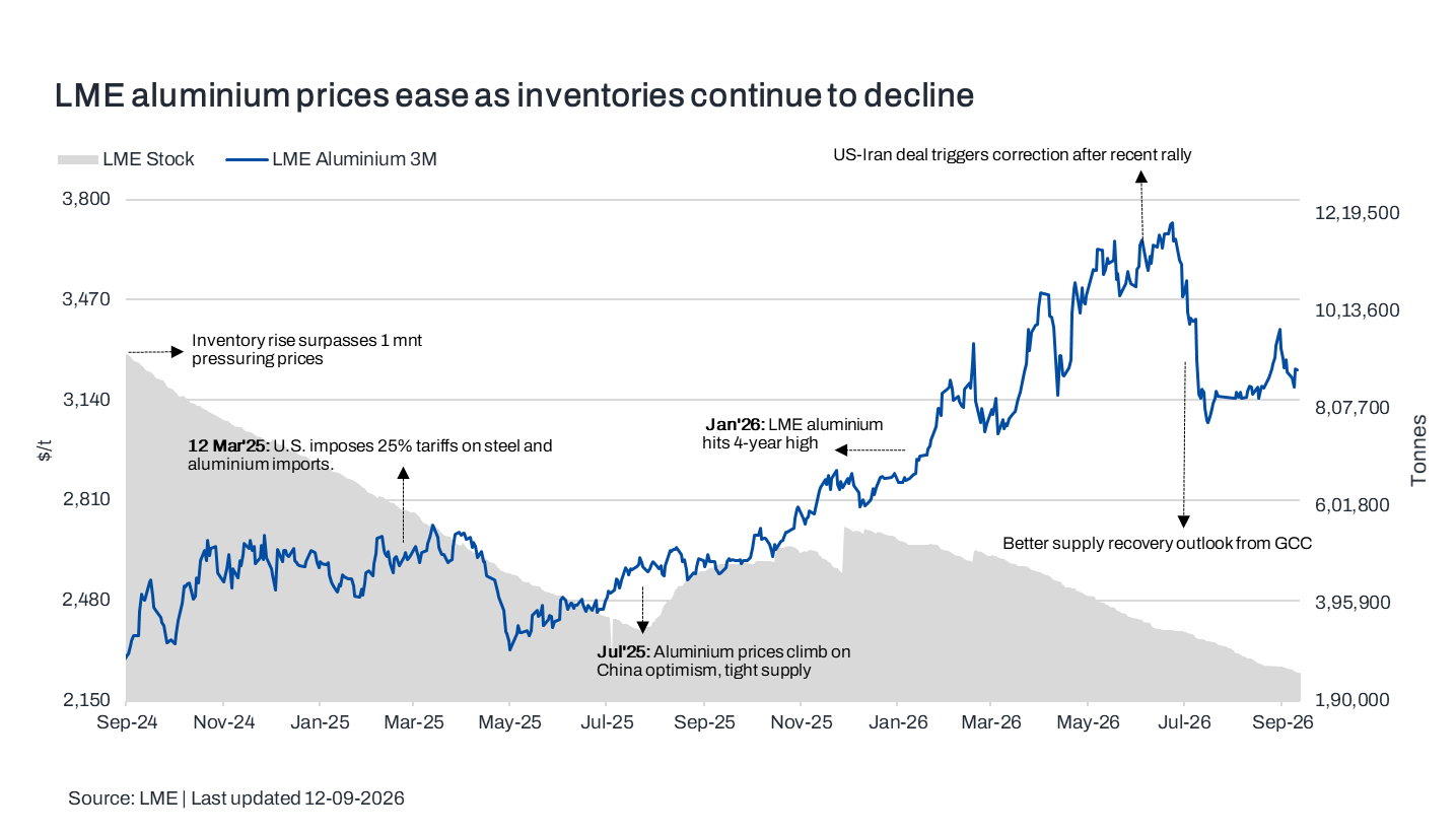LME aluminium prices weaken amid profit-taking, macroeconomic pressure