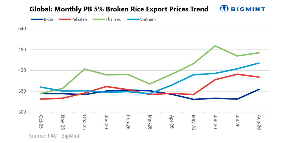 Asia: 5% broken rice prices strengthen, India retains competitive edge