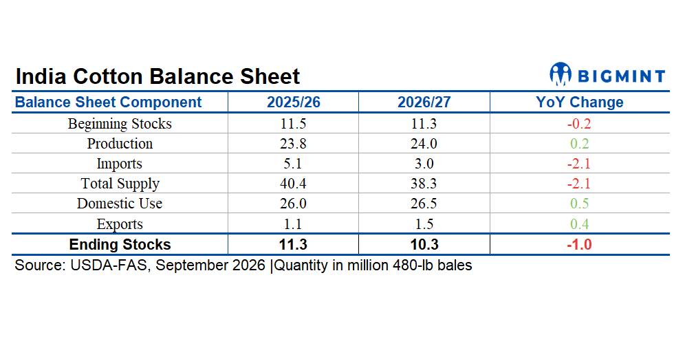 India: Tighter cotton balance puts domestic market at a strategic crossroads