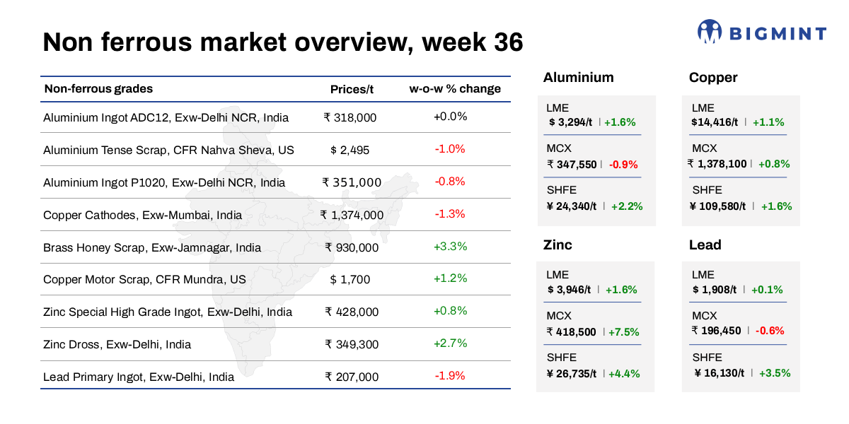 Weekly round-up: LME base metals show mixed trend; India's non-ferrous markets remain varied