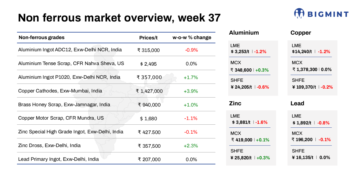 Weekly round-up: LME base metals decline; India's non-ferrous markets strengthen
