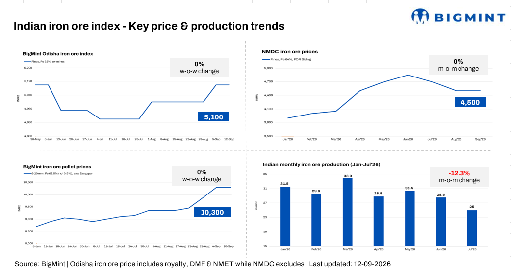 Odisha iron ore fines prices hold steady w-o-w despite subdued spot demand