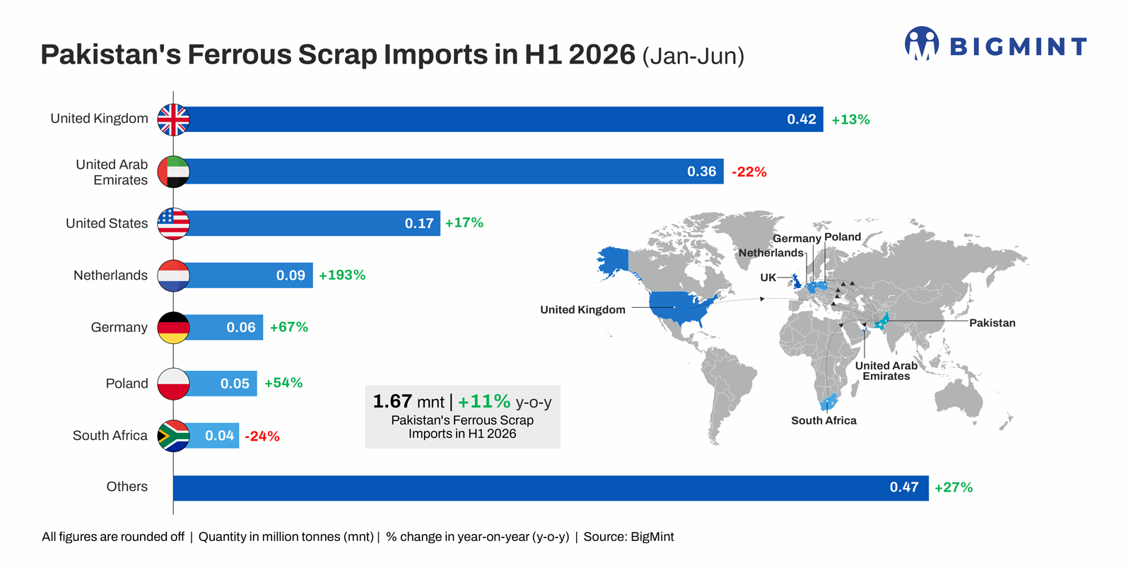 Pakistan: Ferrous scrap imports rise 11% in Jan-Jun'26 despite weak steel production