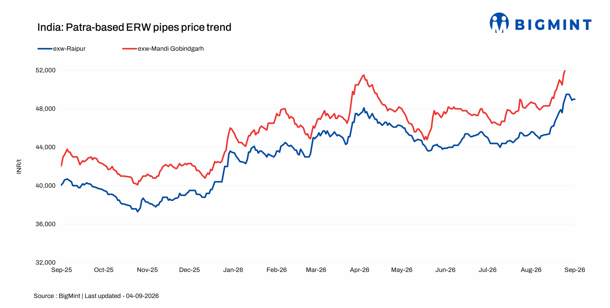 India: ERW patra pipe prices rise w-o-w across key regions