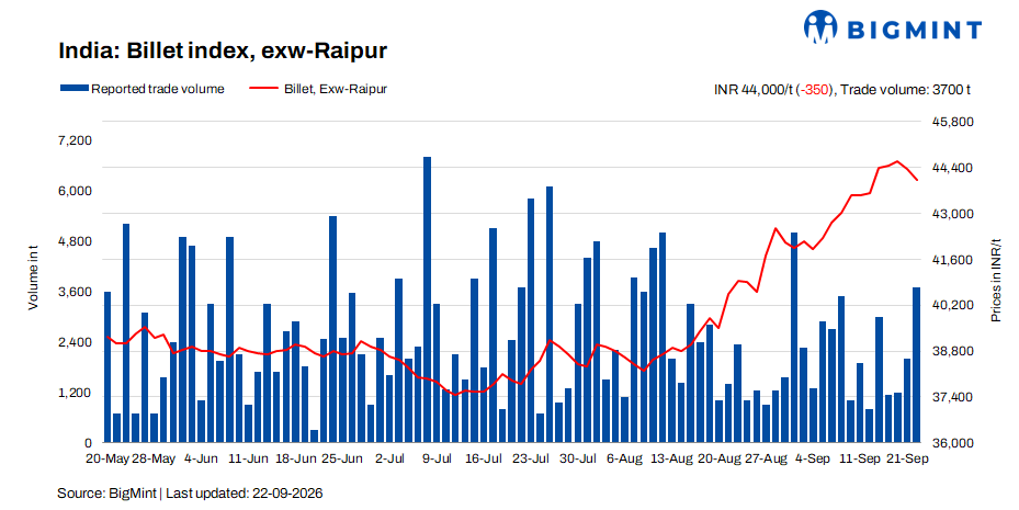 India: BigMint's billet index declines further by INR 350/t d-o-d amid modest buying