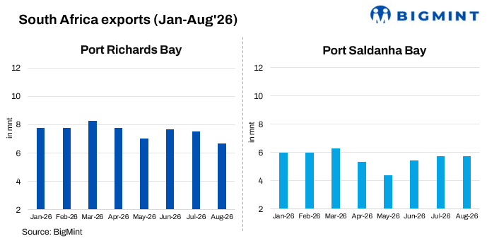 South Africa bulk exports fall 6% m-o-m in August on weaker Richards Bay shipments