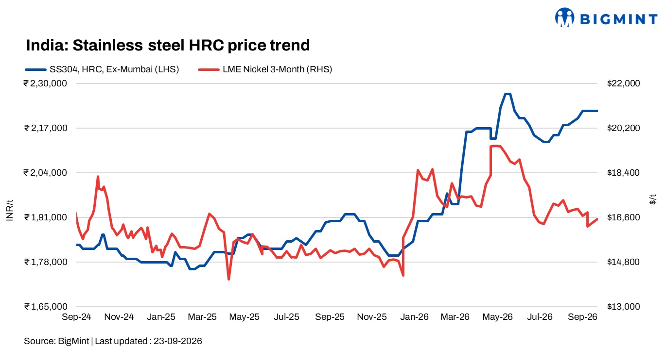 India: Stainless steel finished market remains firm w-o-w amid steady demand