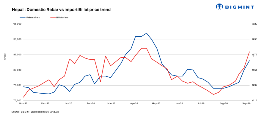 Nepal: Rebar prices rise amid improving demand; floods disrupt logistics