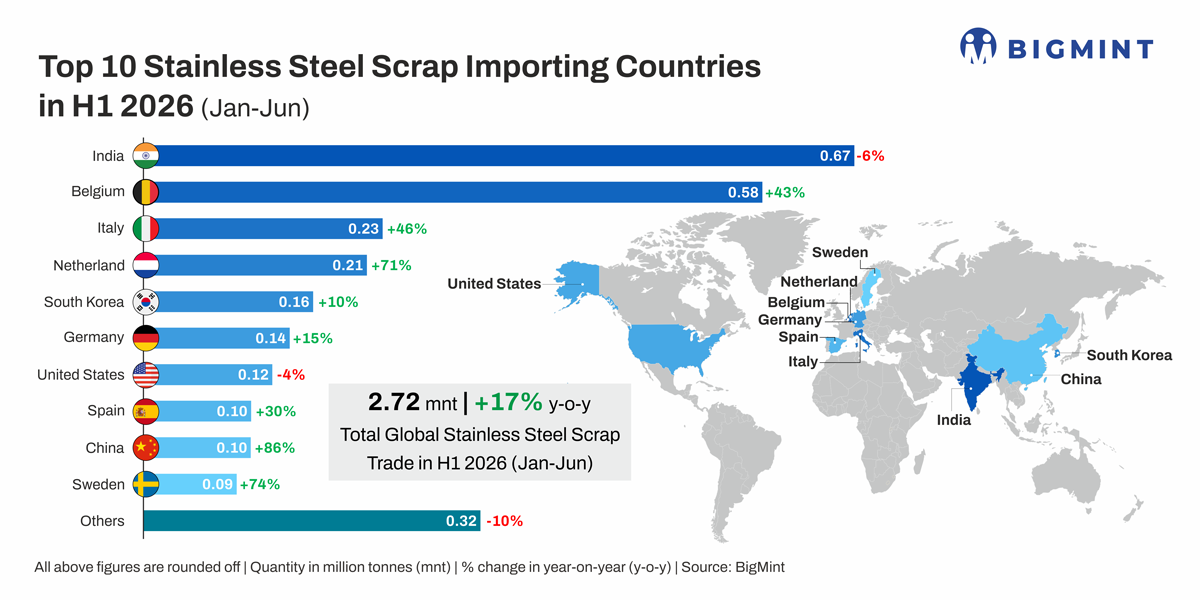 Global seaborne stainless steel scrap trade rises 17% in Jan-Jun26 - BigMint report