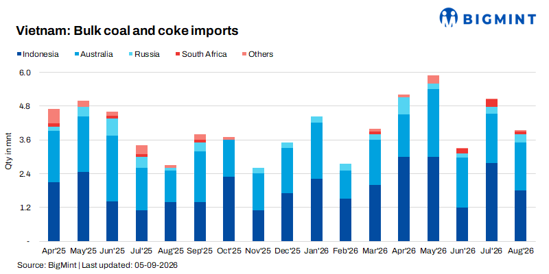 Vietnam: Coal Imports Rebound In Aug'26 On Higher Coking Coal Volumes