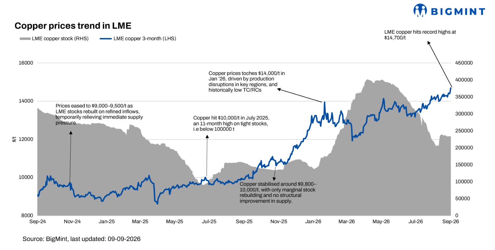 Global: Copper prices approach record highs amid tight supply and tariff worries