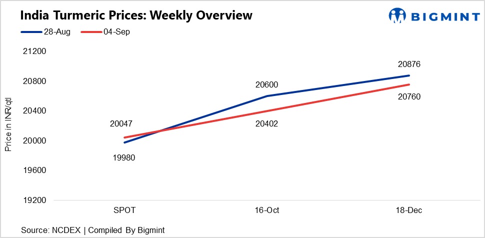 India: Turmeric prices gain w-o-w amid lower arrivals despite mixed futures sentiment