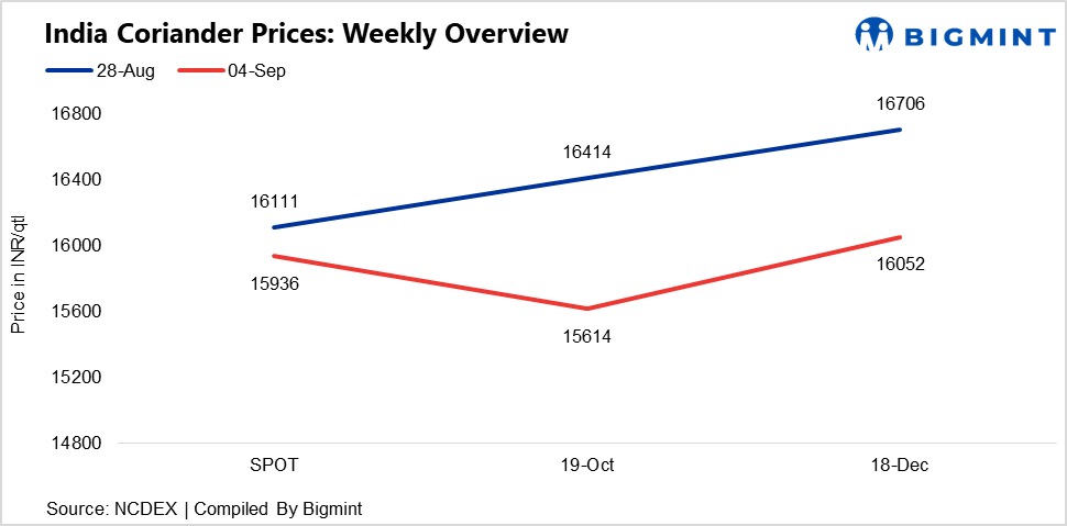 India: Coriander prices weaken w-o-w as futures decline despite lower arrivals