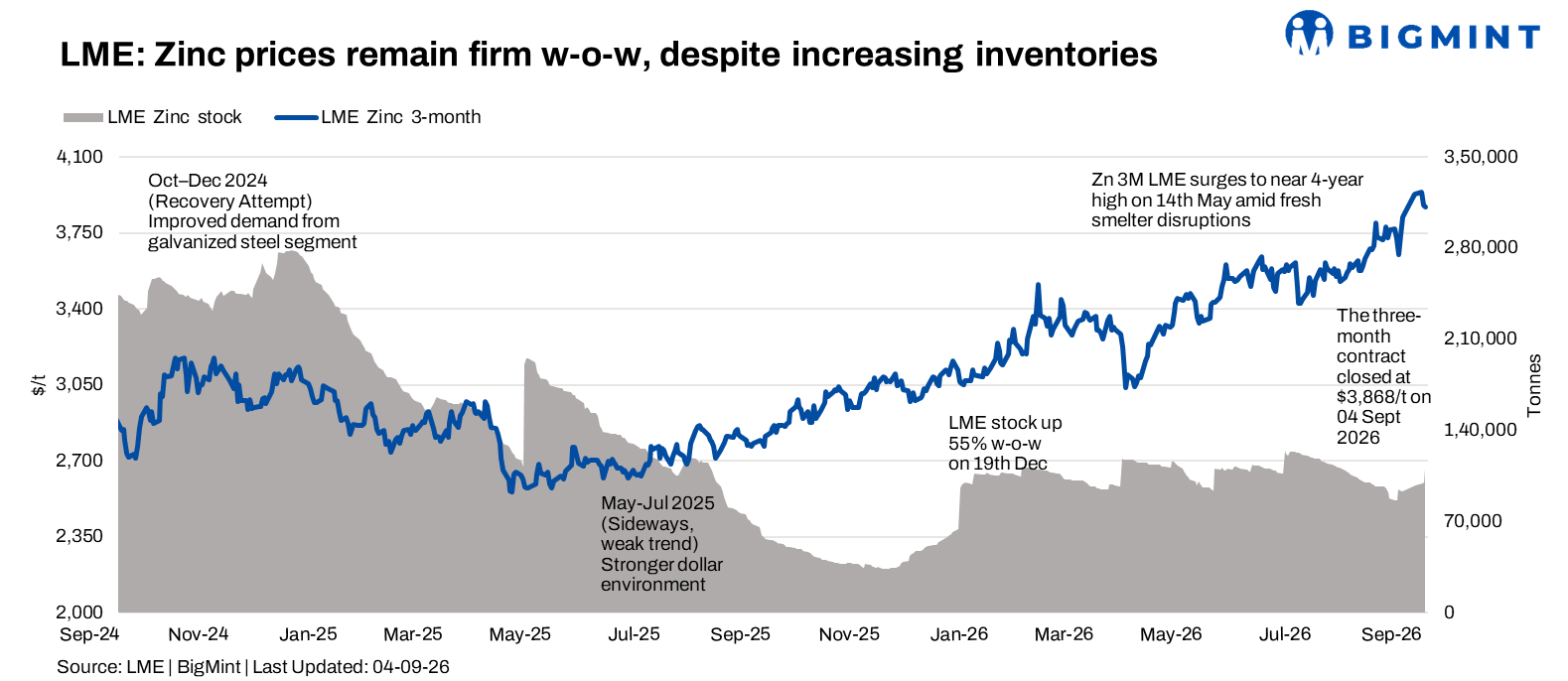 LME zinc holds near $4,000/t despite sharp inventory build