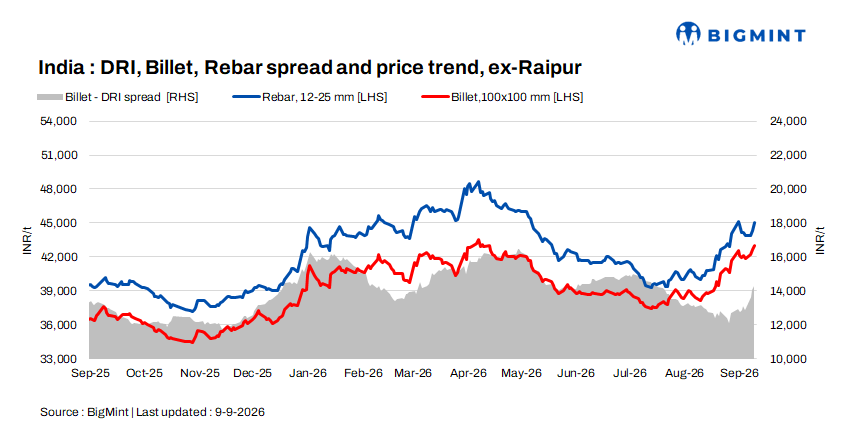 Indian DRI, billet, rebar update - 9 Sep