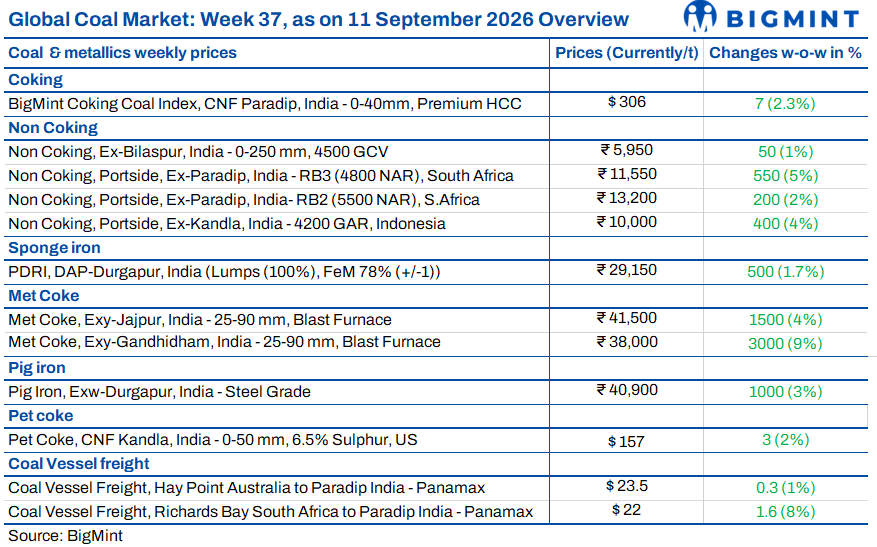 Weekly round-up: Coal prices surge across key origins amid tightening supply