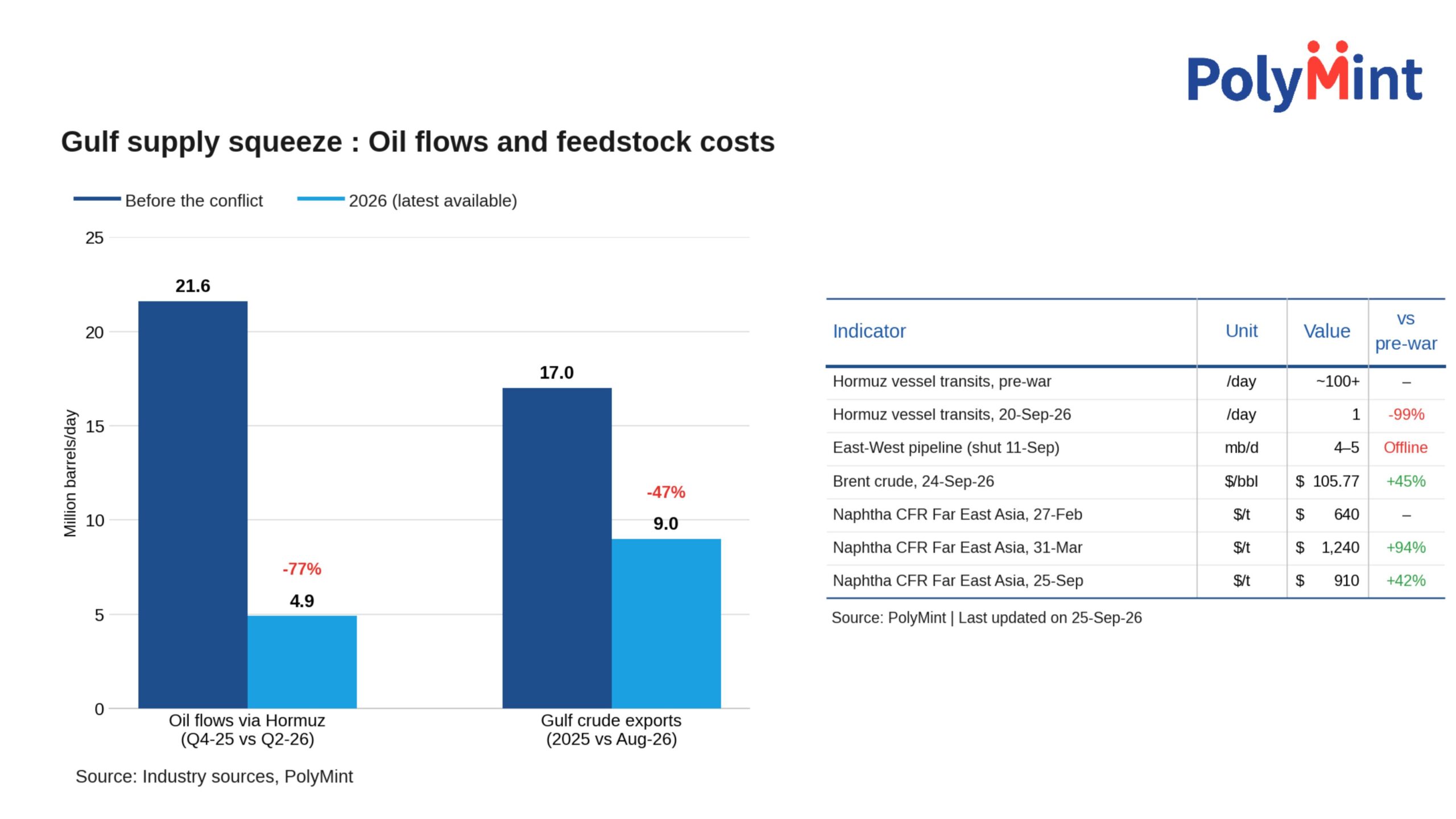 Global: Gulf supply squeeze keeps pressure on feedstock costs