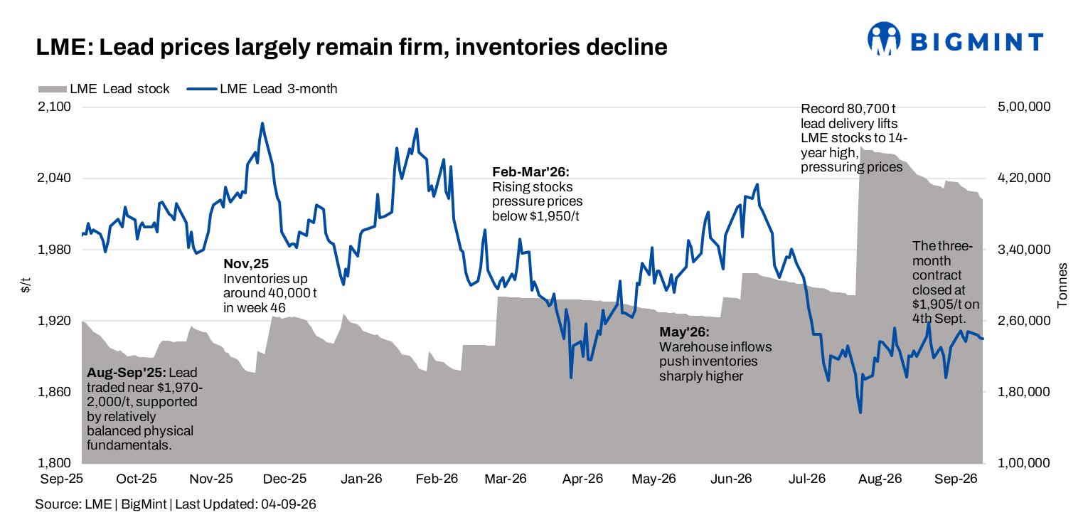 LME lead eases despite inventory drawdown; improving battery output offers support