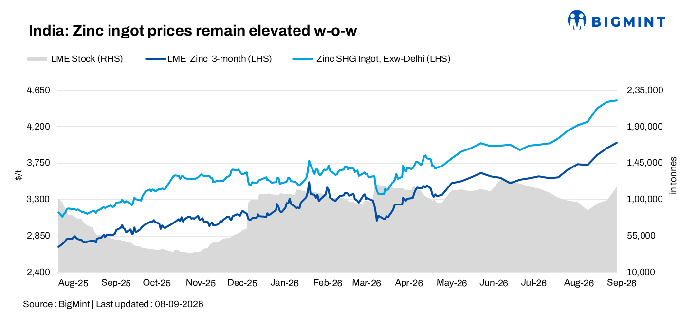 India: Zinc ingot prices remain elevated despite weak downstream demand