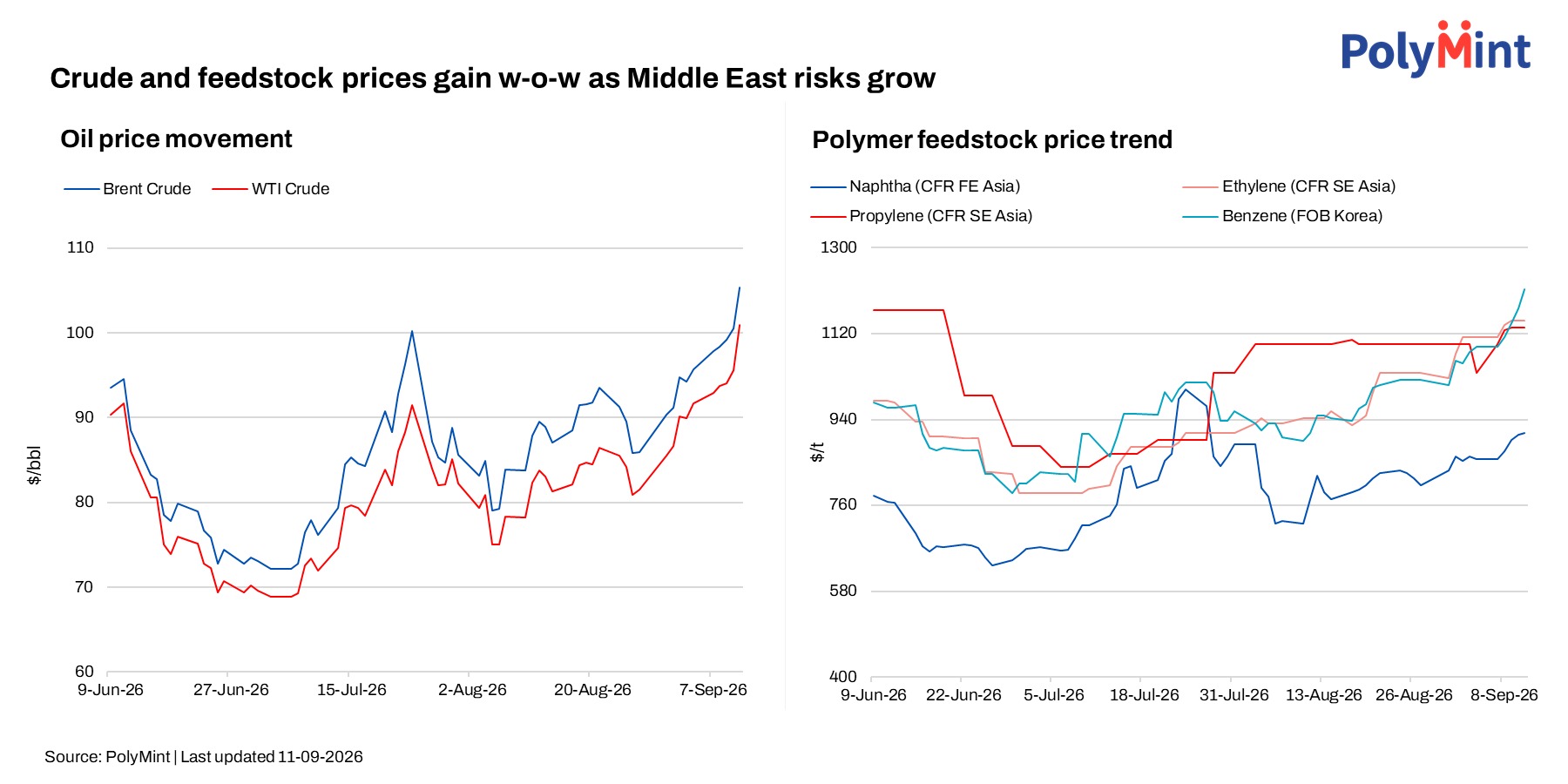 Global: Crude and feedstock prices strengthen amid Middle East supply and shipping risks