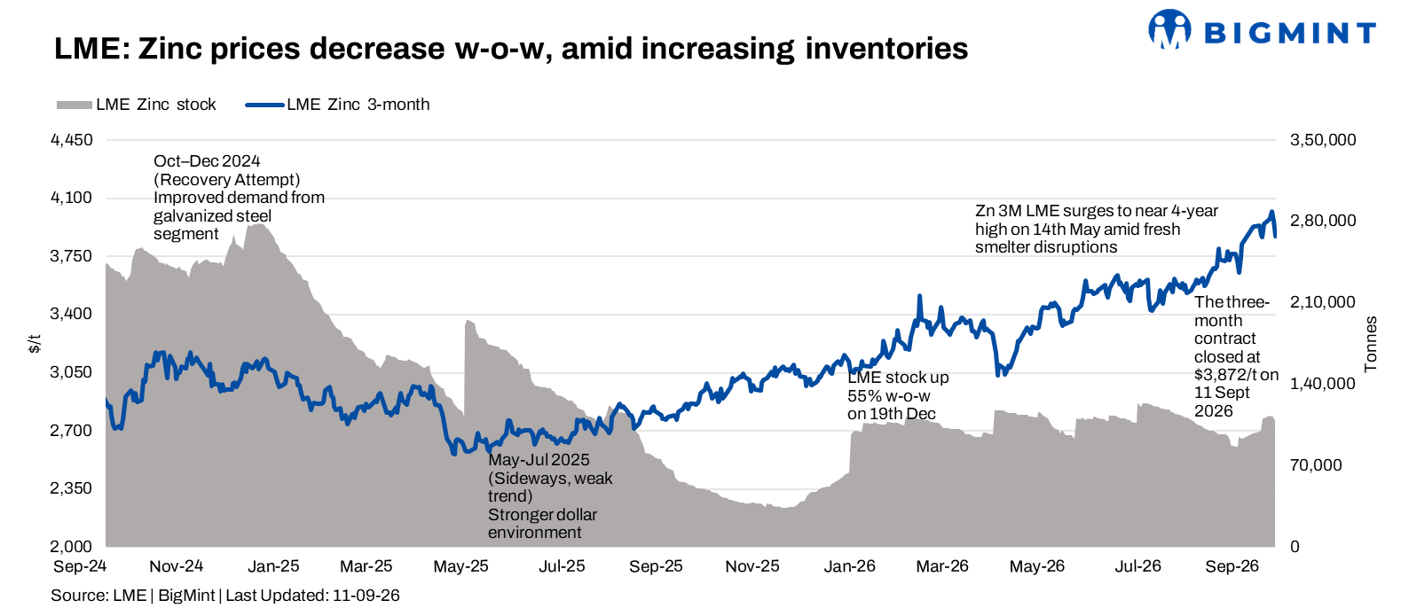 LME zinc remains above $4,000/t despite weekly correction
