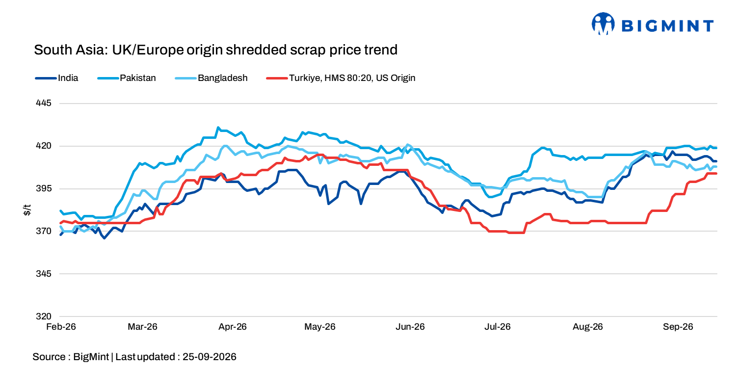 South Asian scrap markets stay mixed; India buying remains subdued