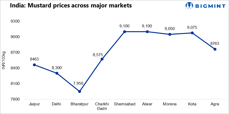 India: Mustard prices test INR 8,500 as gobal edible oils gain on higher crude oil prices