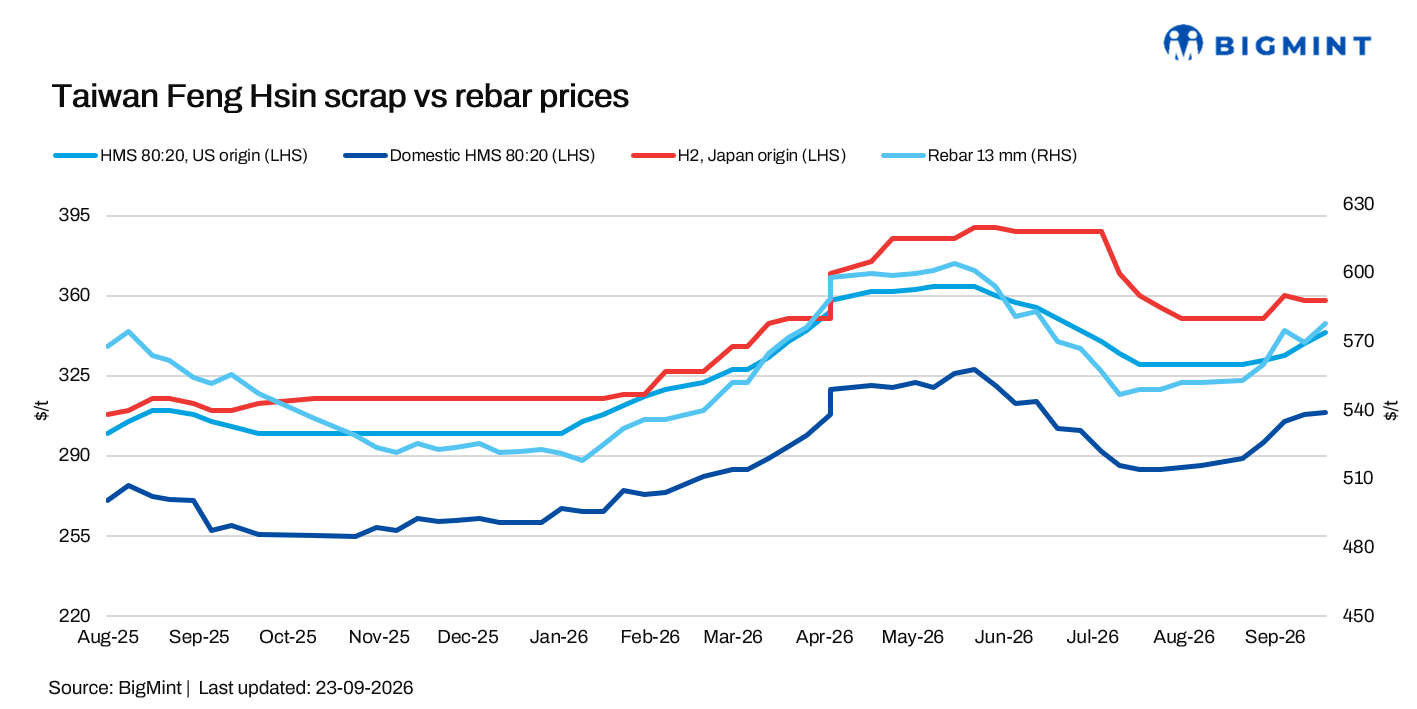 Taiwan: Feng Hsin raises rebar prices as scrap costs remain firm