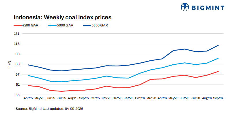 India: Portside Indonesian Thermal Coal Market Tightens, Supply Disruptions Drive Sharp Gains
