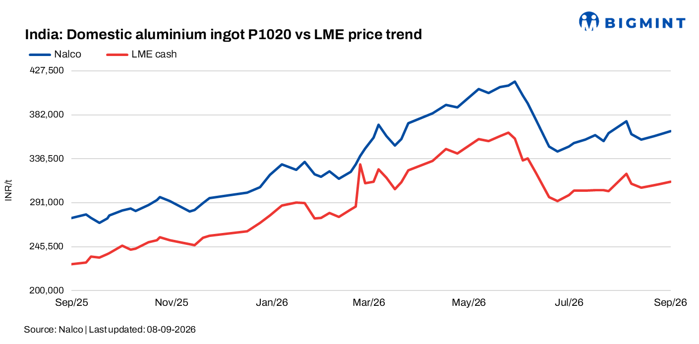 NALCO raises aluminium ingot price by INR 3,600/t as LME benchmark strengthens