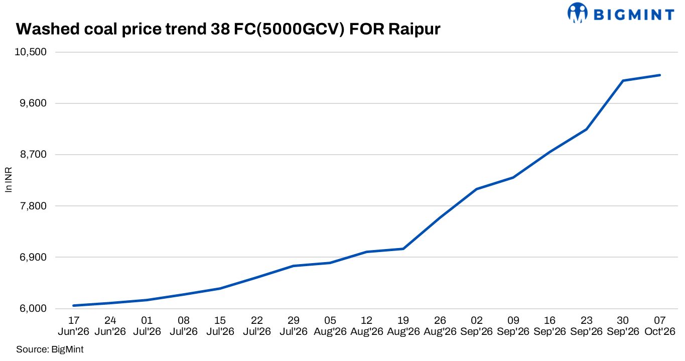 India: Washed coal prices edge higher despite buyers resistance at elevated levels