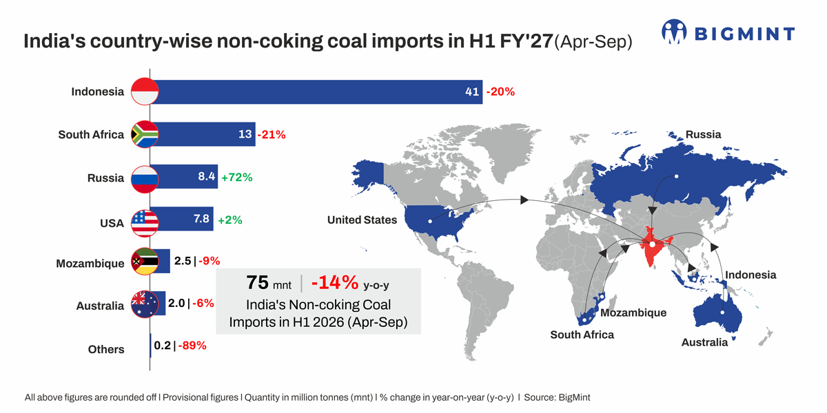 India: Non-coking coal balance tightens y-o-y in H1FY'27 as CIL output, imports fall
