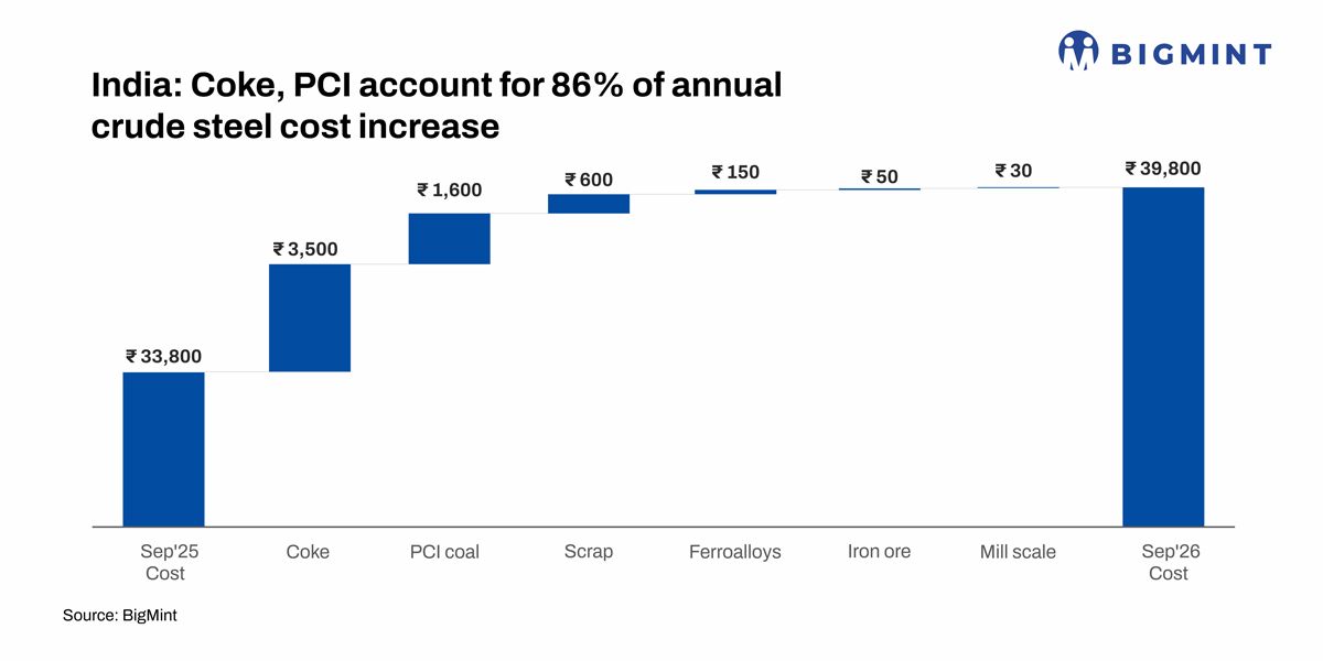 India's steelmaking costs jump 18% y-o-y in Sept'26 as coal-based fuel prices rally