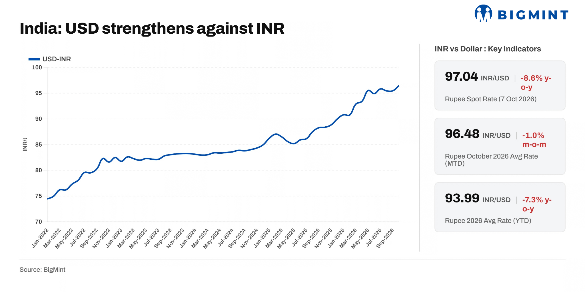 India steel prices hit 4-Year high in INR, but currency depreciation tells a different story