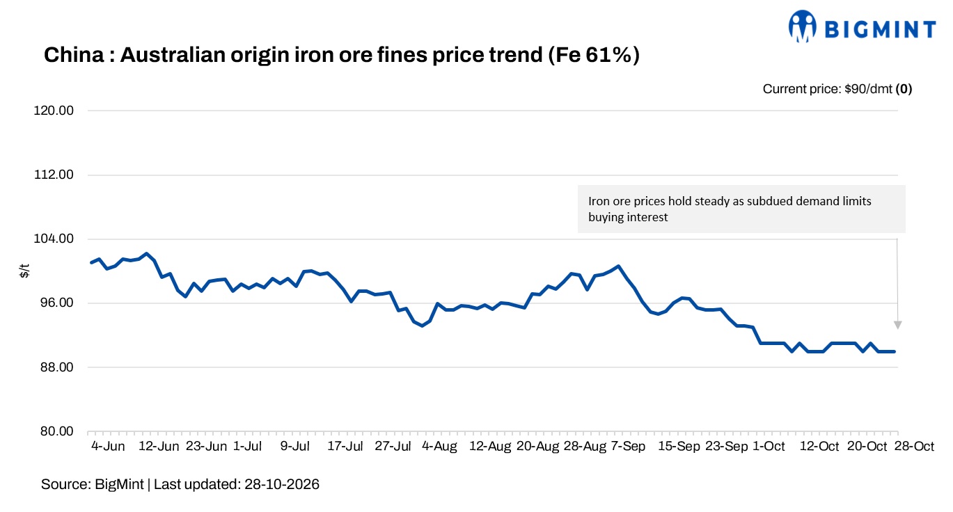 Subdeed China: Iron ore prices hold steady d-o-d amid subdued steel demand ...