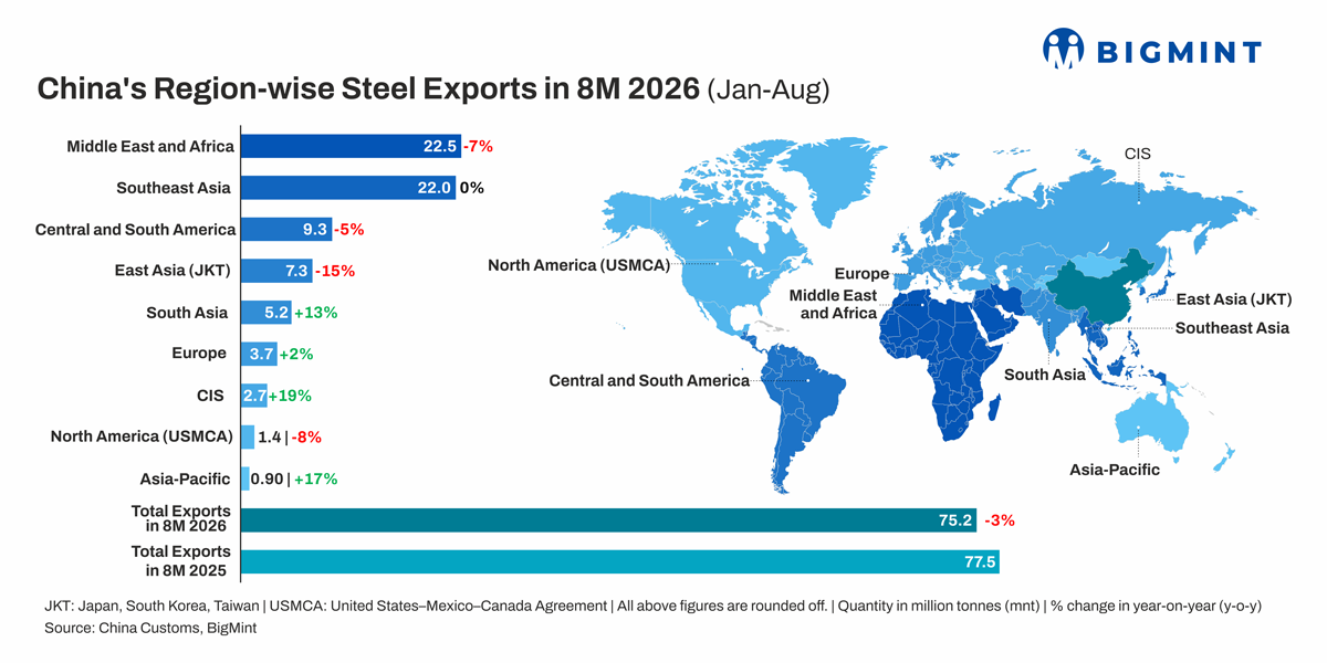 China: Steel exports hold near 10 mnt in August as regional trade flows diverge