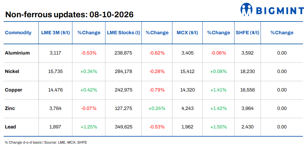 Daily round-up: LME base metals trade mixed; Chile copper strike raises supply concerns