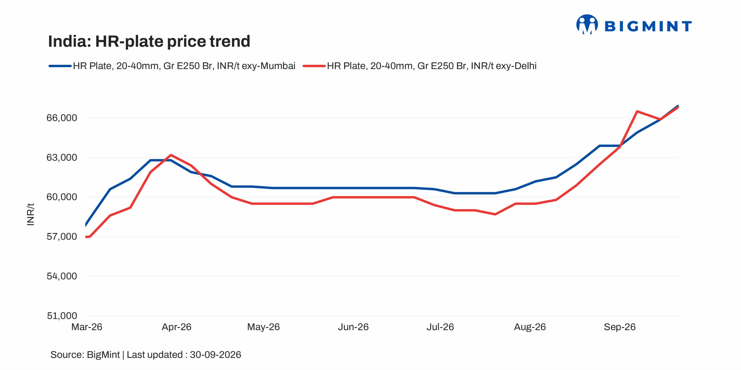 India: HR plate prices rise amid firmer mill indications