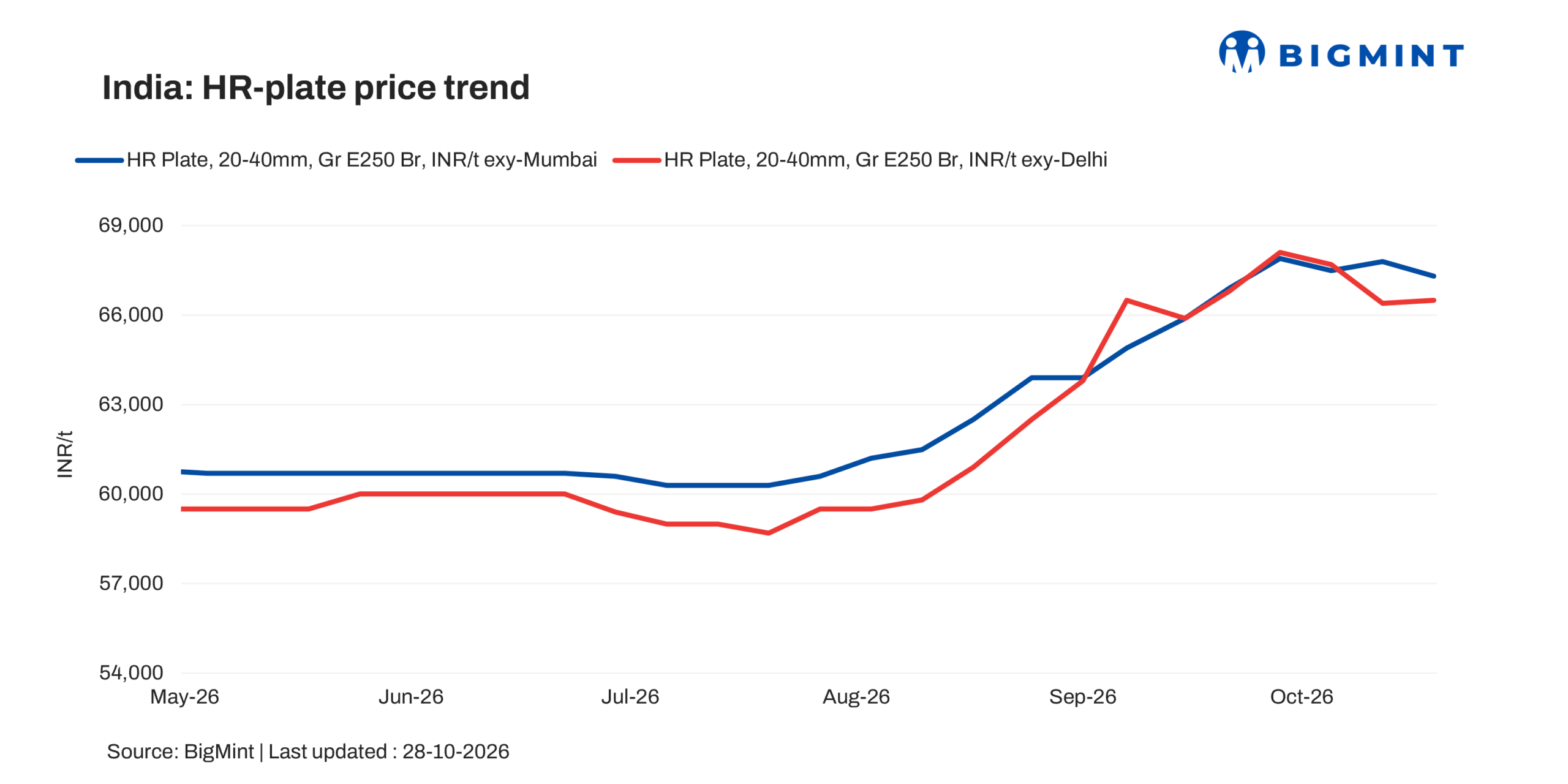 India: HR plate prices show mixed trends in key markets amid subdued ...