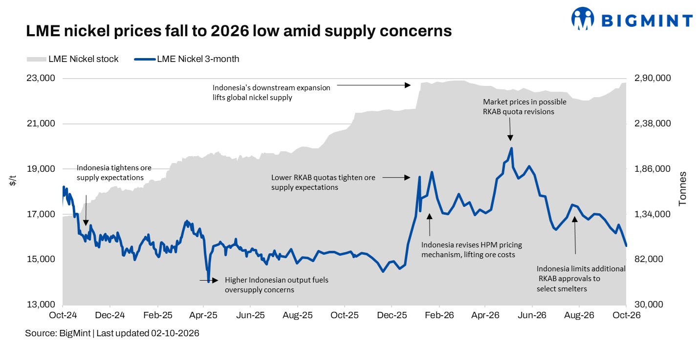 LME nickel prices fall to 2026 low amid supply concerns