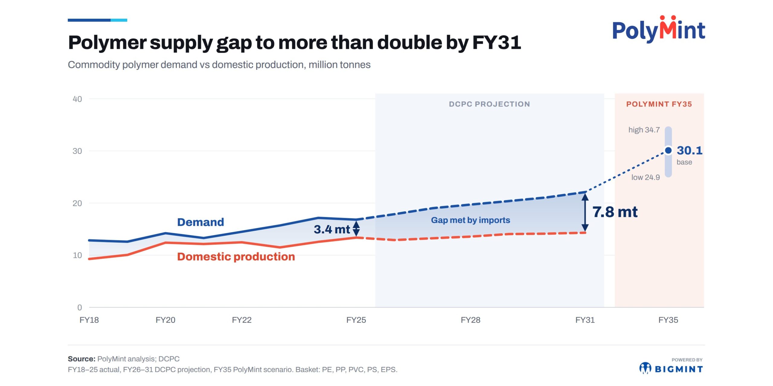 India: Polymer supply gap set to more than double to nearly 8 mt by FY31