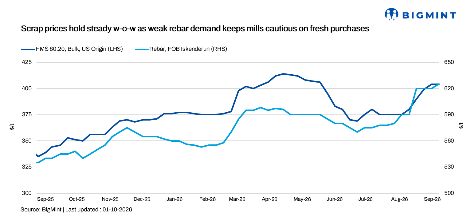 Turkiye: Scrap prices hold steady w-o-w as weak rebar demand keeps mills cautious about fresh purchases