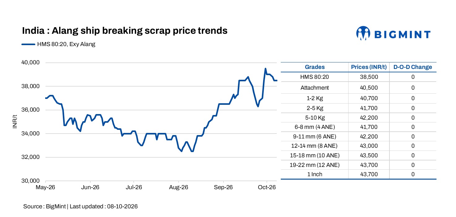 India: Alang ship-breaking scrap prices stable amid mixed steel market sentiment