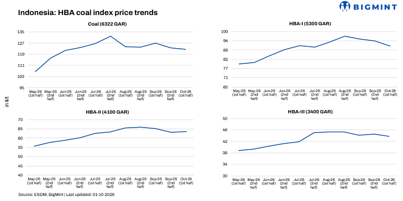 Indonesia: HBA thermal coal benchmark prices soften across most grades in H1 of Oct'26